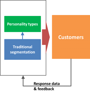 Personality types and segmentation