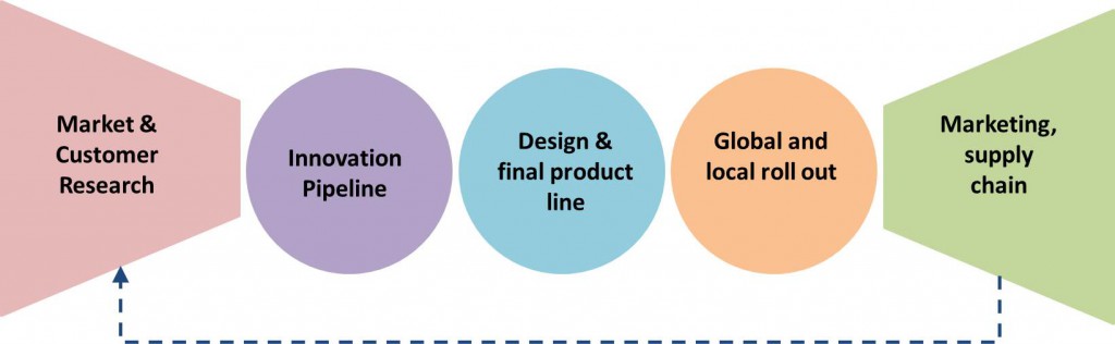 Product Innovation Pipeline