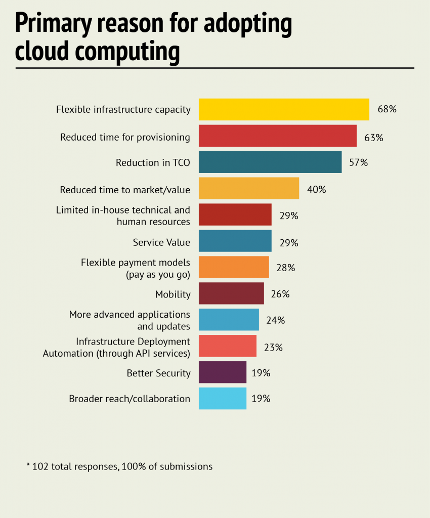 cloud-adoption drivers