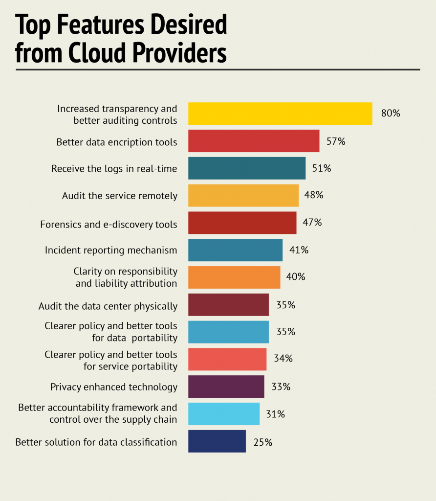 cloud-adoption wishlist features