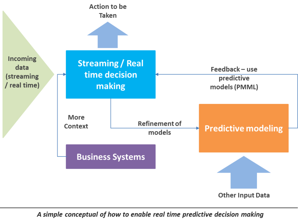 conceptual - real time predictive