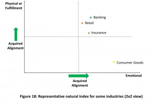 Customer interaction, emotional connect and branding