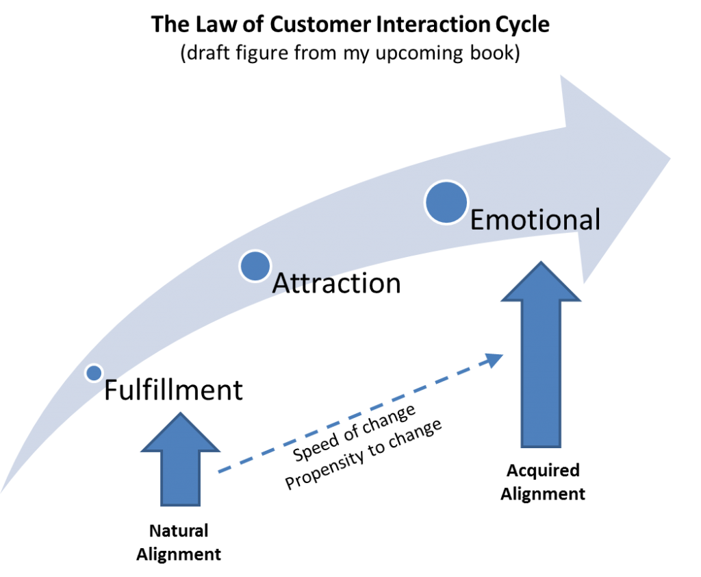 Spectrum for the law of customer interaction cycle