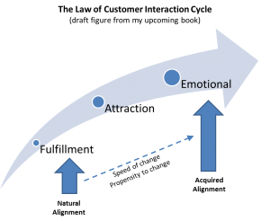 The Principle of Customer Interaction Cycle